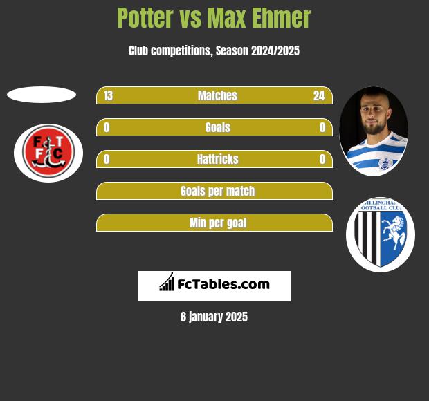 Potter vs Max Ehmer h2h player stats