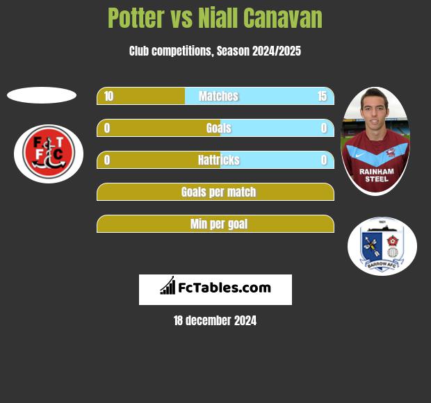 Potter vs Niall Canavan h2h player stats