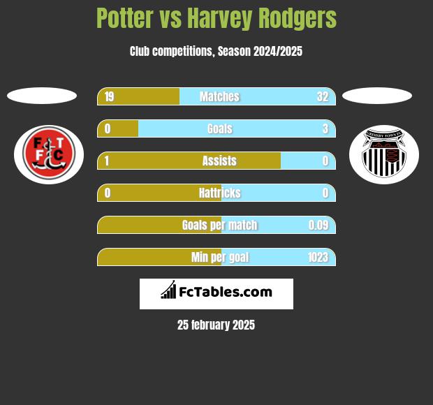 Potter vs Harvey Rodgers h2h player stats