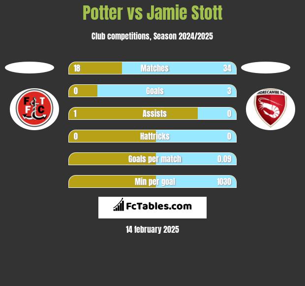 Potter vs Jamie Stott h2h player stats