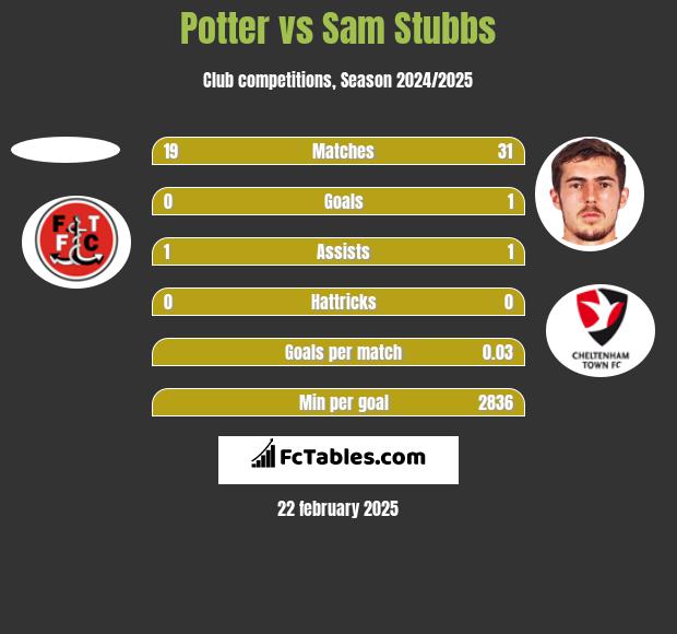 Potter vs Sam Stubbs h2h player stats