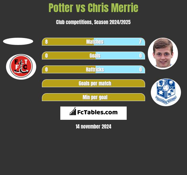 Potter vs Chris Merrie h2h player stats