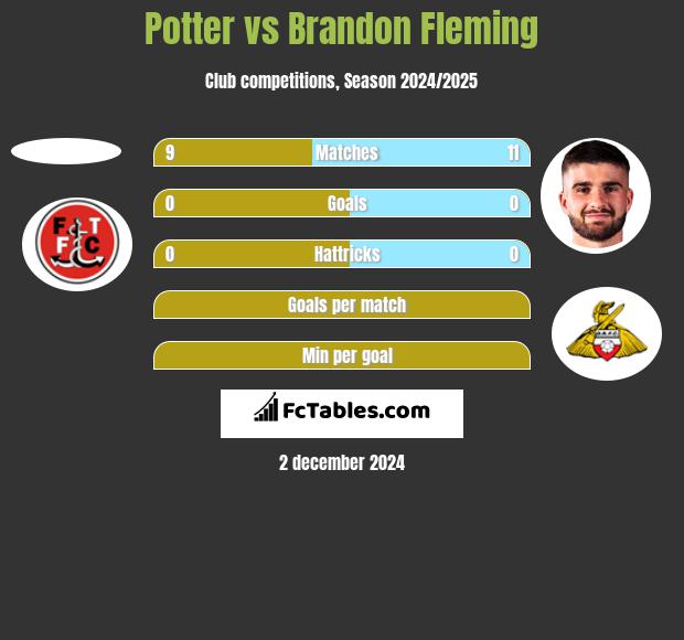 Potter vs Brandon Fleming h2h player stats