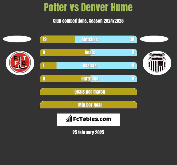 Potter vs Denver Hume h2h player stats