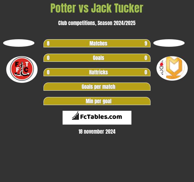 Potter vs Jack Tucker h2h player stats