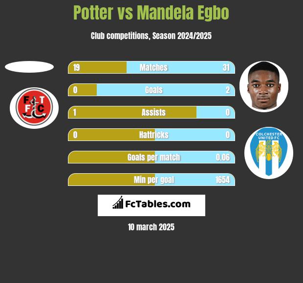 Potter vs Mandela Egbo h2h player stats