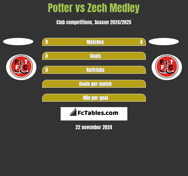 Potter vs Zech Medley h2h player stats