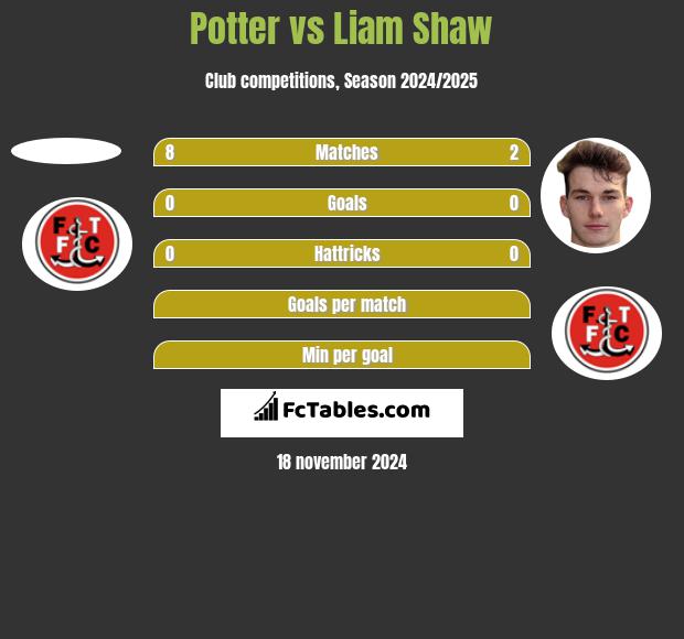 Potter vs Liam Shaw h2h player stats