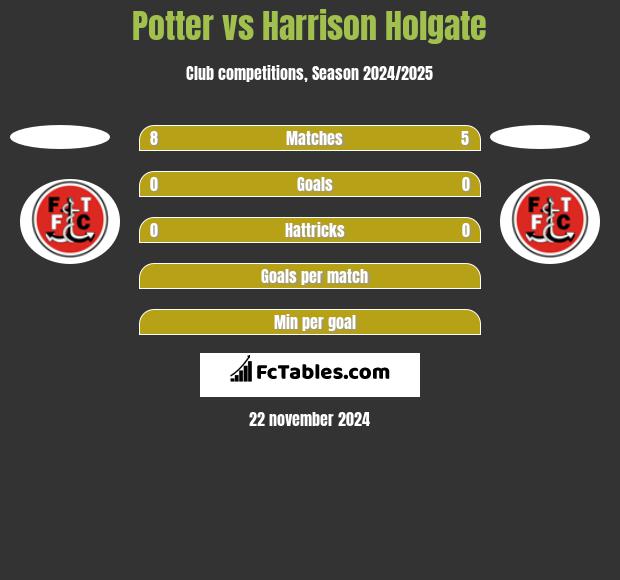 Potter vs Harrison Holgate h2h player stats