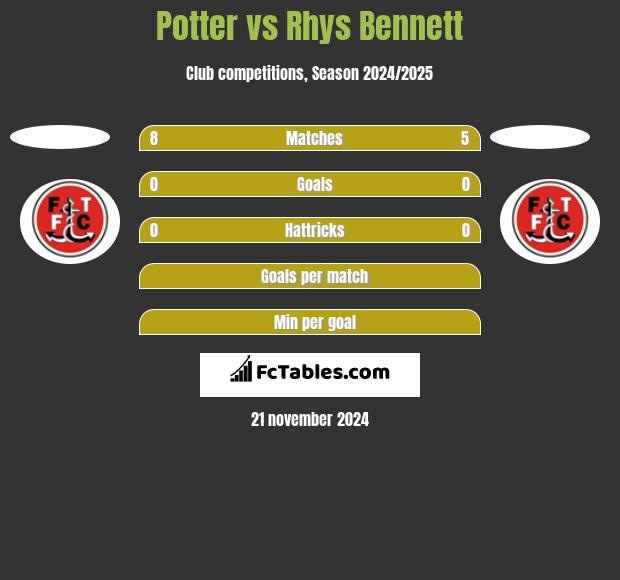 Potter vs Rhys Bennett h2h player stats