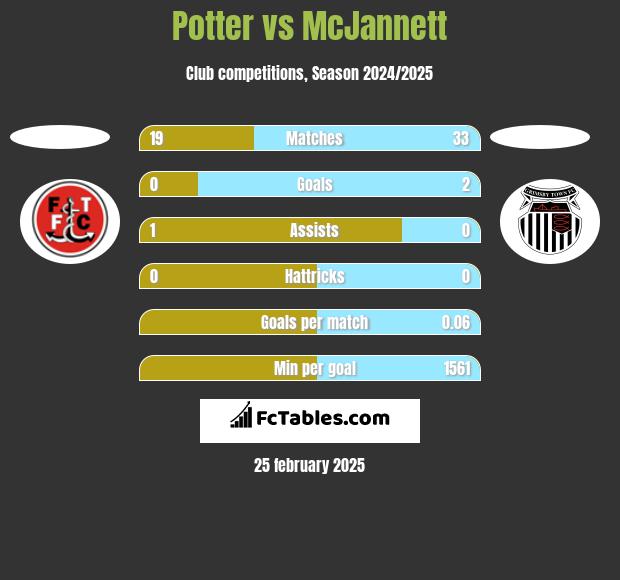 Potter vs McJannett h2h player stats