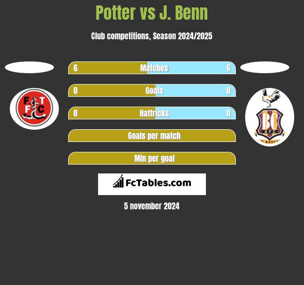 Potter vs J. Benn h2h player stats