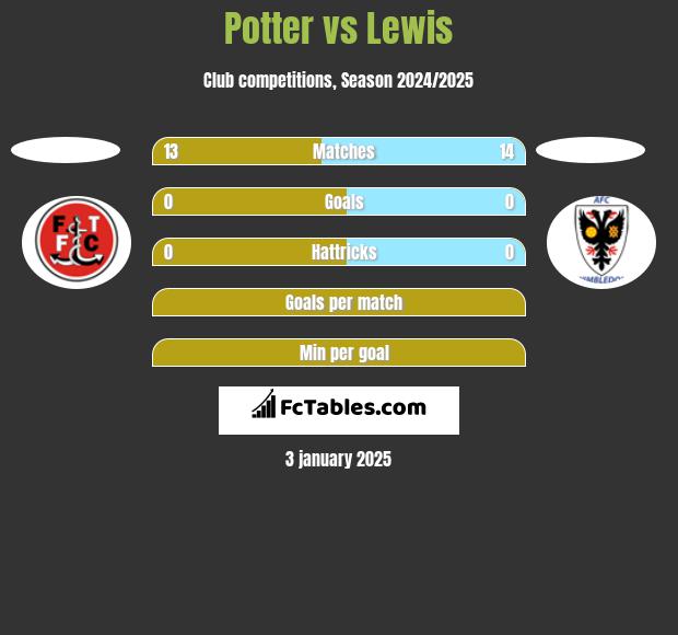 Potter vs Lewis h2h player stats