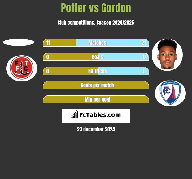 Potter vs Gordon h2h player stats