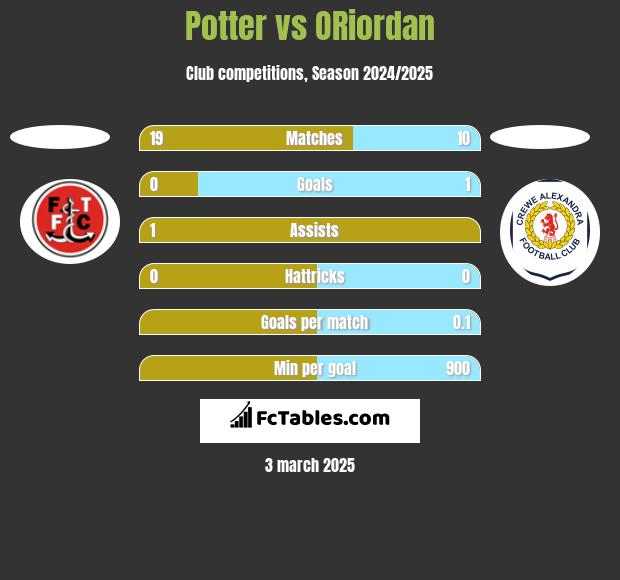 Potter vs ORiordan h2h player stats