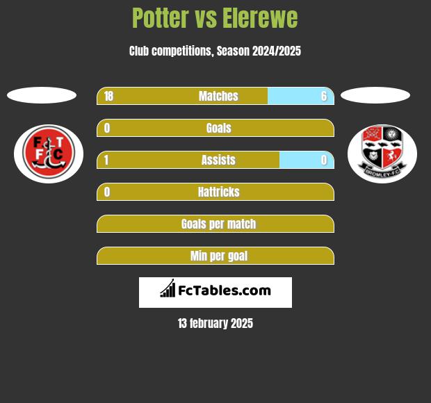 Potter vs Elerewe h2h player stats