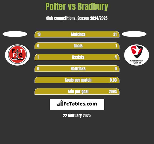 Potter vs Bradbury h2h player stats