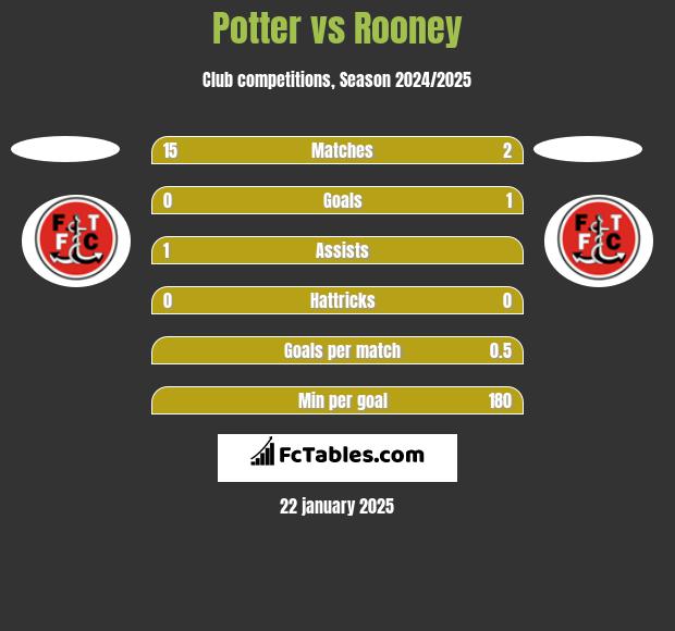 Potter vs Rooney h2h player stats