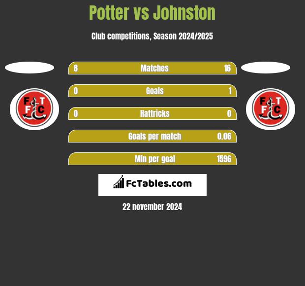 Potter vs Johnston h2h player stats