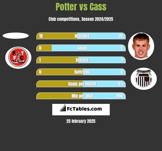 Potter vs Cass h2h player stats