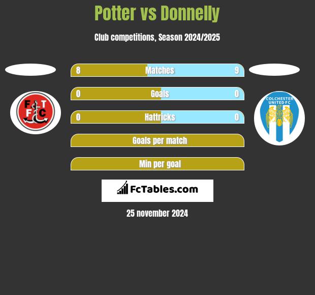 Potter vs Donnelly h2h player stats