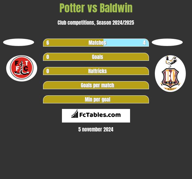 Potter vs Baldwin h2h player stats