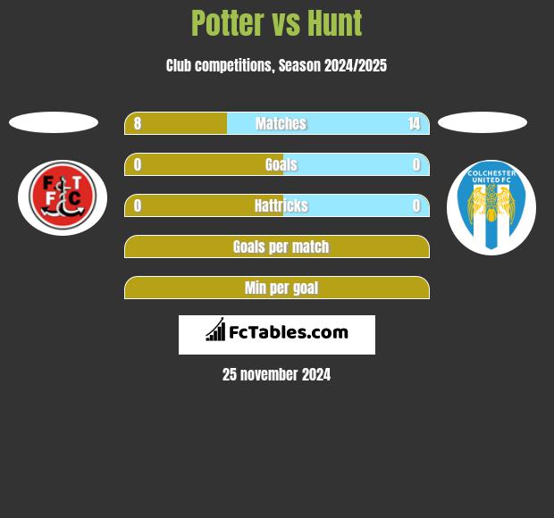 Potter vs Hunt h2h player stats