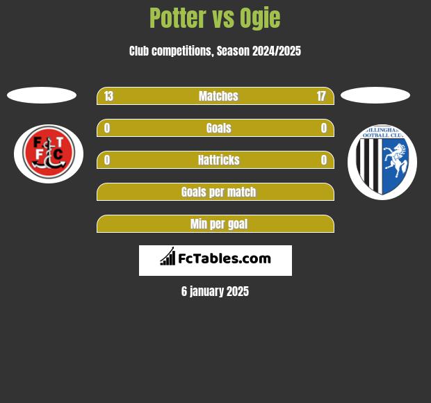 Potter vs Ogie h2h player stats