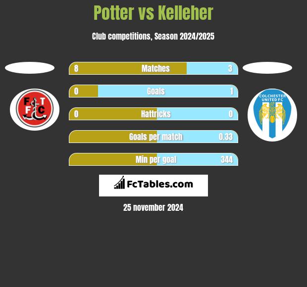 Potter vs Kelleher h2h player stats