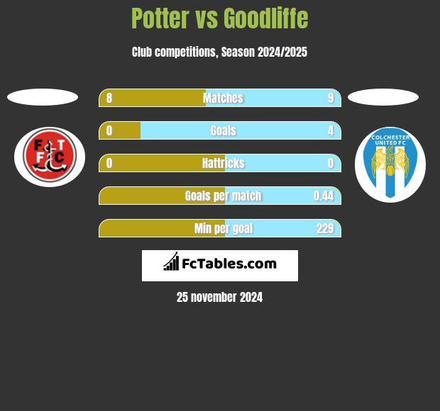 Potter vs Goodliffe h2h player stats