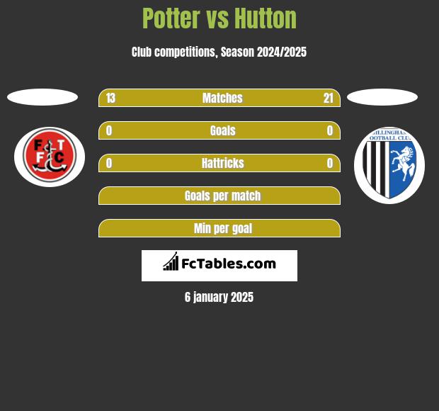 Potter vs Hutton h2h player stats