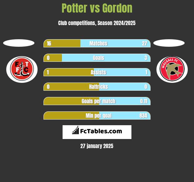 Potter vs Gordon h2h player stats