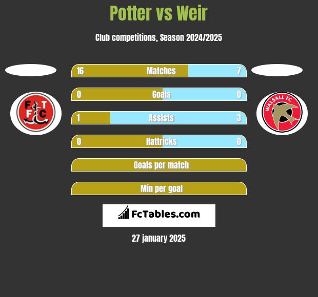 Potter vs Weir h2h player stats