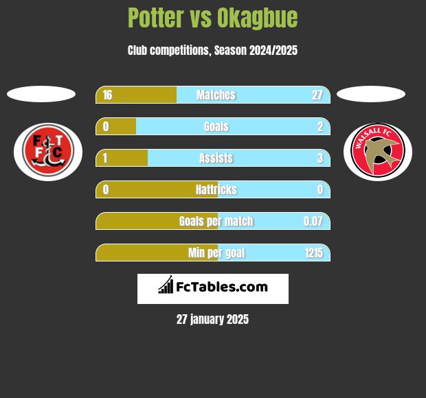 Potter vs Okagbue h2h player stats