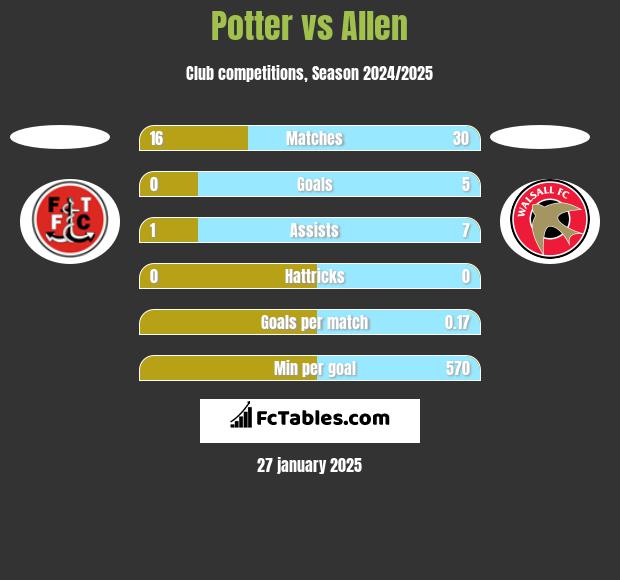 Potter vs Allen h2h player stats