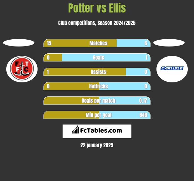 Potter vs Ellis h2h player stats