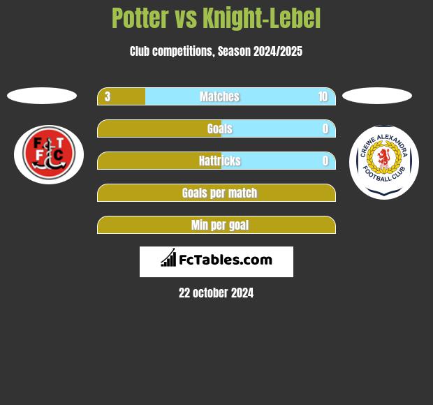 Potter vs Knight-Lebel h2h player stats