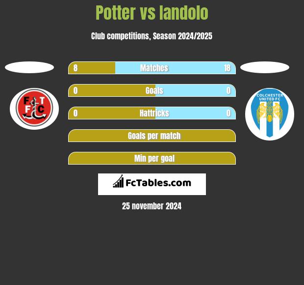 Potter vs Iandolo h2h player stats