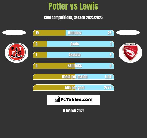 Potter vs Lewis h2h player stats