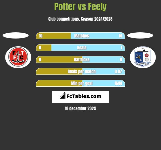 Potter vs Feely h2h player stats