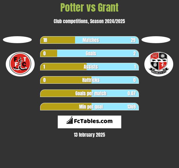 Potter vs Grant h2h player stats