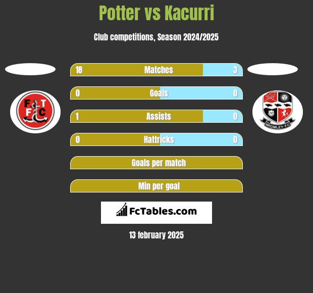 Potter vs Kacurri h2h player stats