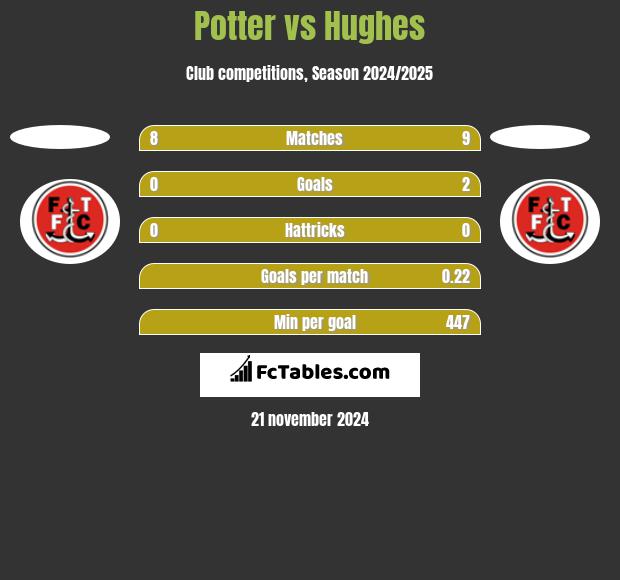 Potter vs Hughes h2h player stats