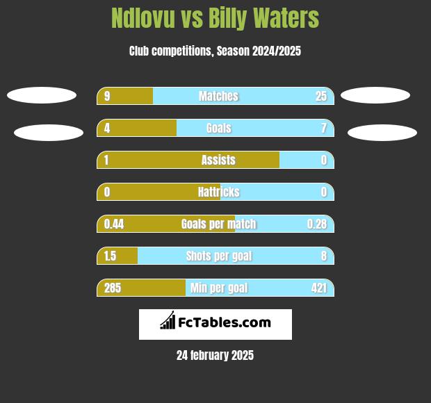 Ndlovu vs Billy Waters h2h player stats