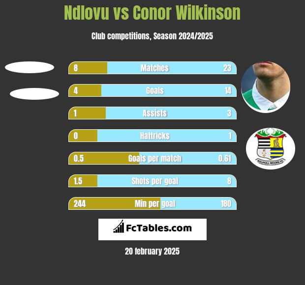 Ndlovu vs Conor Wilkinson h2h player stats