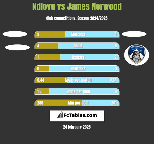 Ndlovu vs James Norwood h2h player stats