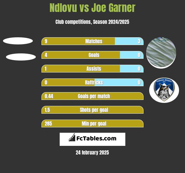 Ndlovu vs Joe Garner h2h player stats