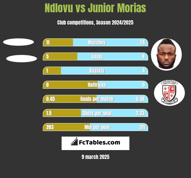 Ndlovu vs Junior Morias h2h player stats