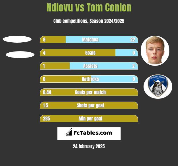 Ndlovu vs Tom Conlon h2h player stats