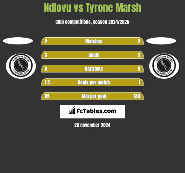 Ndlovu vs Tyrone Marsh h2h player stats